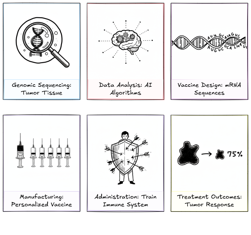 Personalized mRNA vaccine pipeline — from genomic sequencing to treatment outcomes