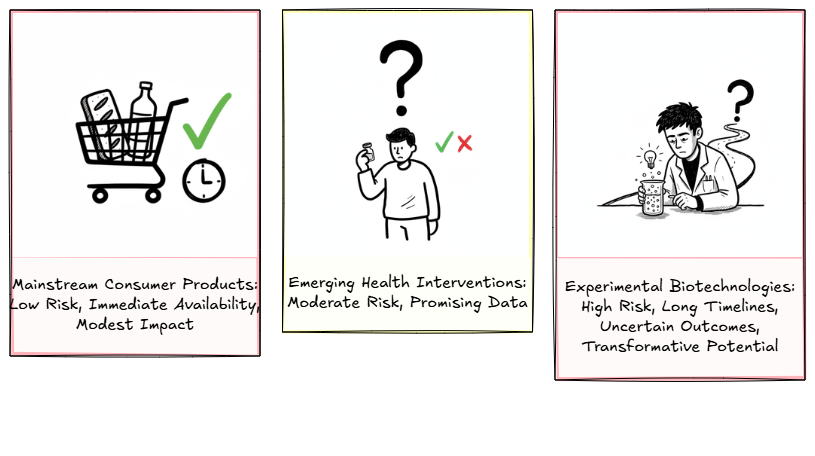 Investment spectrum — mainstream consumer to experimental biotechnology