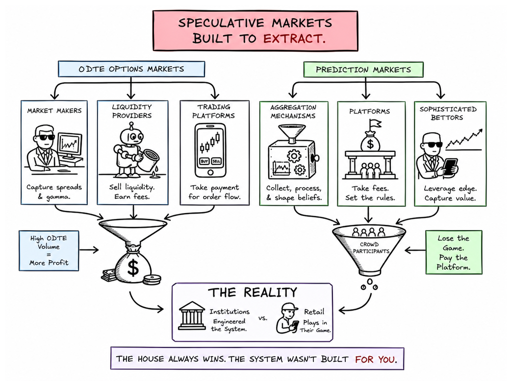 Who Actually Profits From Speculative Markets