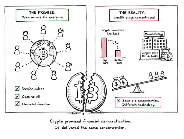 Crypto's Broken Promise of Financial Democratization