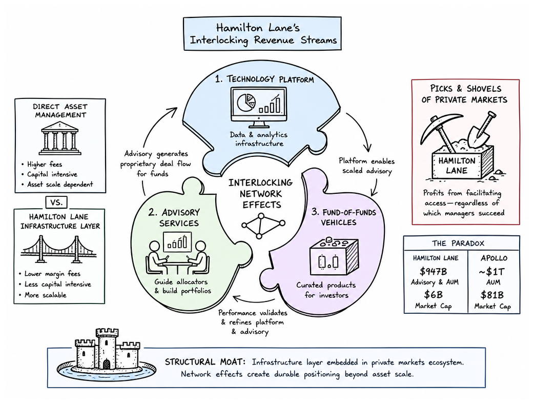 Three Revenue Streams Creating a Structural Moat