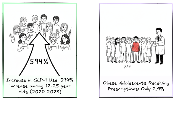 GLP-1 adoption stats among youth