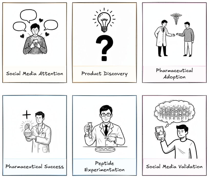 The lookmaxxing flywheel — social media to peptide experimentation