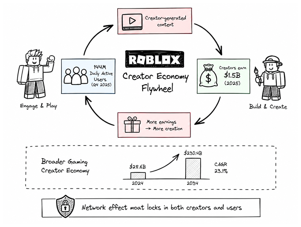 Roblox's Self-Reinforcing Creator Economy Flywheel
