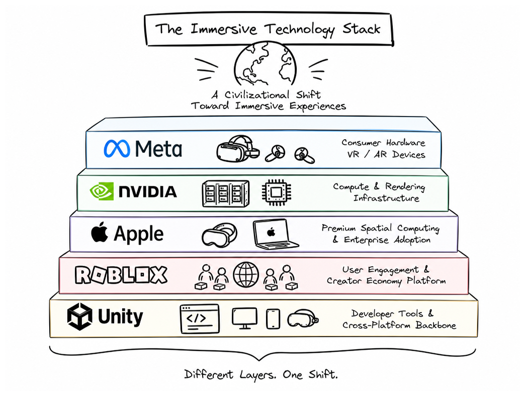 Five Strategic Layers of the Immersive Stack