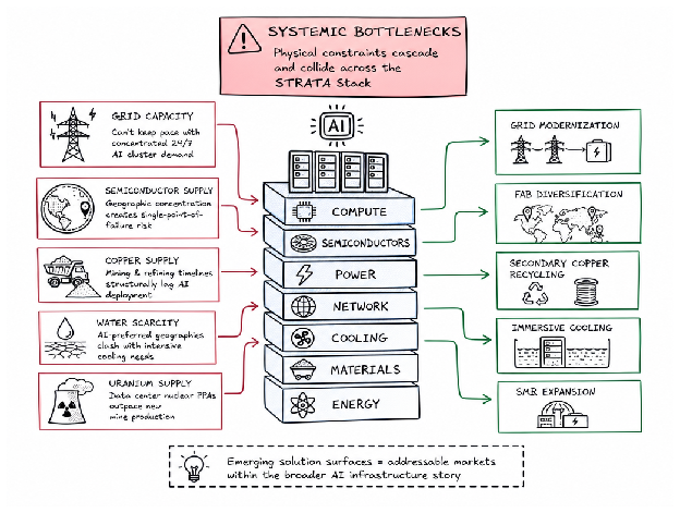 STRATA Stack Bottlenecks: Where Layers Collide