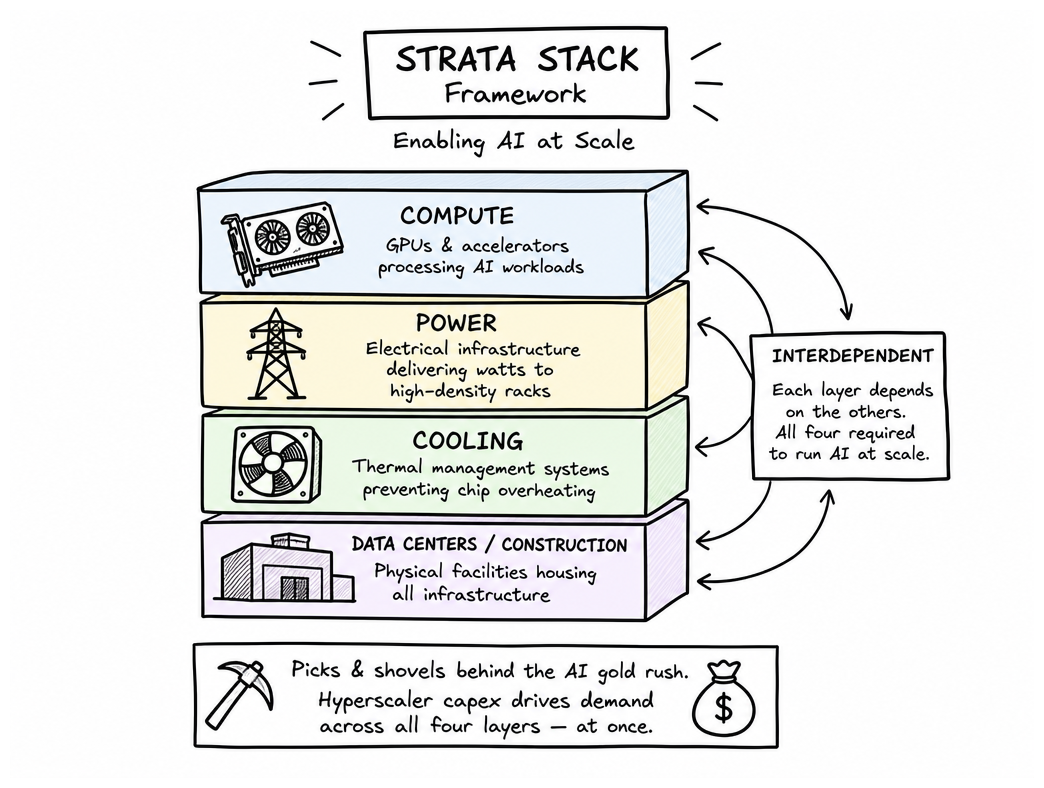 How AI Infrastructure Layers Work Together