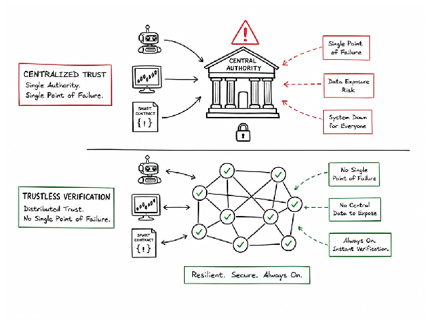 Centralized Trust vs Trustless Verification Architecture