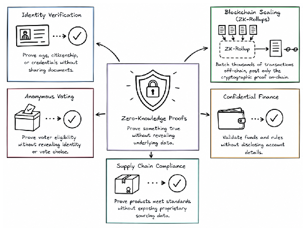 From Identity to Finance: ZKPs in Action