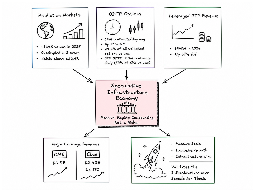 Chance Matrix market sizing — derivatives, prediction markets, leveraged ETF revenue 2025