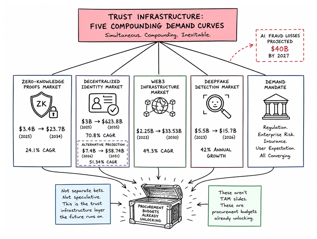 Five Markets, One Demand Curve — Trust Infrastructure Market Sizing